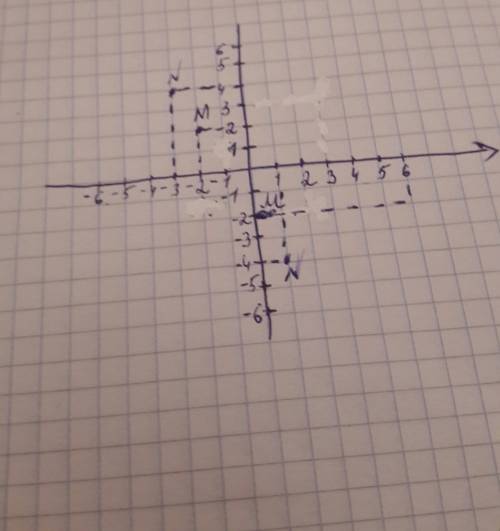 На координатной плоскости отметьте точки: 1)м(6; -2); n(-3; 4); 2)м(-2; 2); n(1; -4). проведите отре