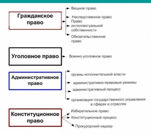 Составте таблицу отрасли права и характеристика