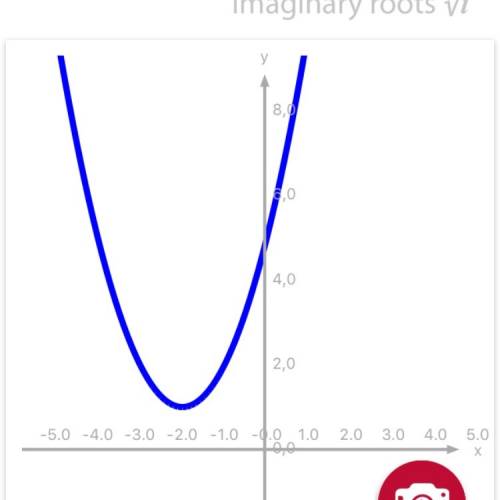 Построить график функции: у=х^2+4х+5