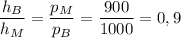 \dfrac{h_B}{h_M}=\dfrac{p_M}{p_B}=\dfrac{900}{1000}=0,9