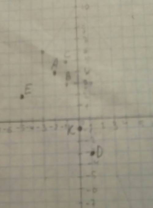 На кардинатной плоскости постройте точки а(-2 ; 4) в(-1 ; 3) с(-1; 5) d(1; -3) e(-5; 2) k(0; -1)