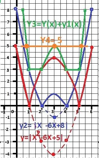 |x^2-6x+8|+|x^2-6x+5|=a найти все значения а, при которых уравнение имеет ровно 3 корня.