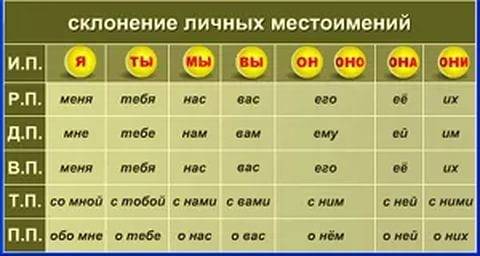 Писать падежные формы личных местоимений