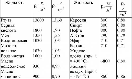 Вкакой жидкости парафин будет тонуть? почему? определите силу архимеда, действующую на ныряльщика об