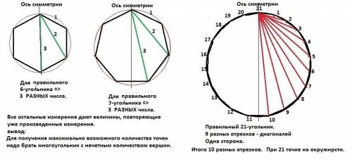 Поставил на окружности несколько точек. затем он измерил все расстояния между этими точками. получил