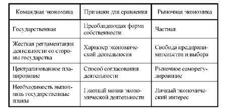 Заполните сравнительную таблицу рыночной командной и традиционной