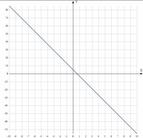 Постройте график функции у=(2х-1)²+(х-2)²-5х²