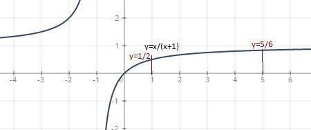 Найти наибольшее и наименьшее значения функции y=x/(x+1) на отрезке (1; 5)