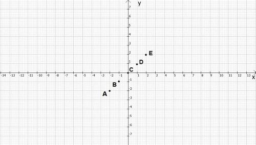 Изобразите на кординатной плоскости точки a(-2; -2); b(-1; -1); c(0; 0); d(1; 1); e(2; 2)