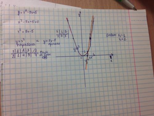 Решите графическим уравнение х^2-5х+5=0 ))