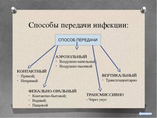 Биология 6 класс таблица пути передачи инфекции меры борьбы.