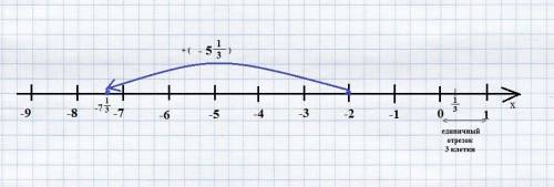 Найдите с координатной прямой сумму чисел: -2 и -5 целых1/3
