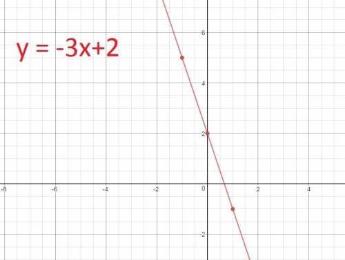 Построить прямую: 1) y = -3x+2 2) y = - 1/3x-2 3) x = - 1