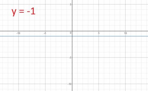 Построить прямую: 1) y = -3x+2 2) y = - 1/3x-2 3) x = - 1