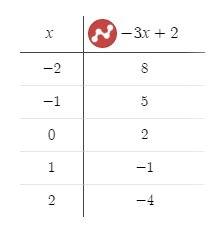 Построить прямую: 1) y = -3x+2 2) y = - 1/3x-2 3) x = - 1