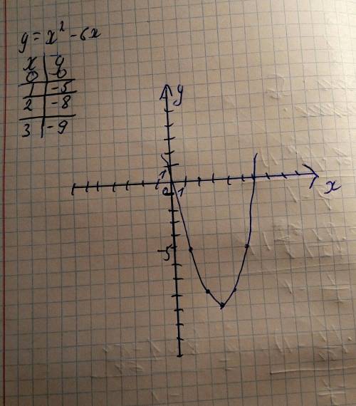 Построить график квадратной функции y=x квадрате-6x