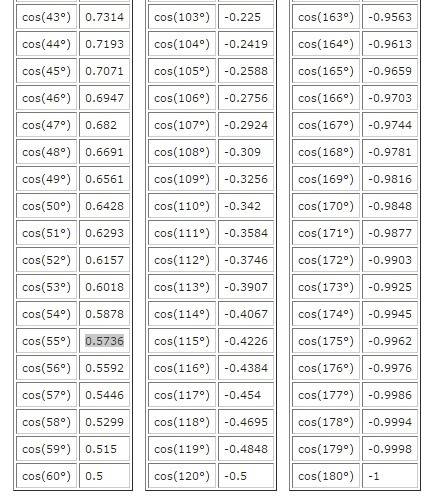 Чему равен косинус угла 55 градусов?