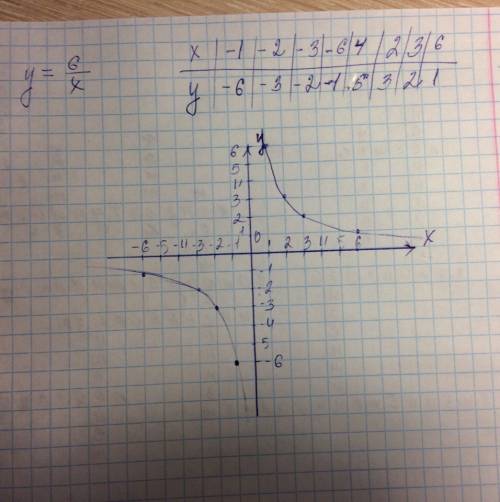 Система координат y=6/x нарисуйте с координатами