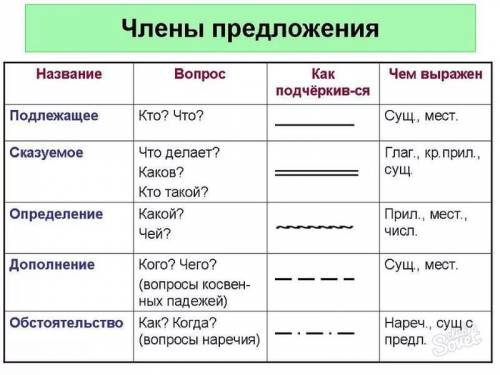 Какие члены пред. по море плывет большой пароход. сильный ветер гонит волны. ласковые солнышко спрят