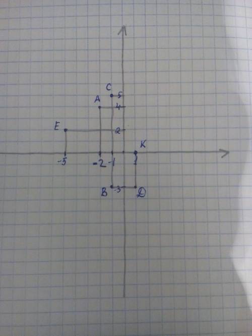 На координатной плоскости постройте точки: а(-2; 4), в(-1; -3), с(-1; 5), d(1; -3); e(-5; 2); k(0; -