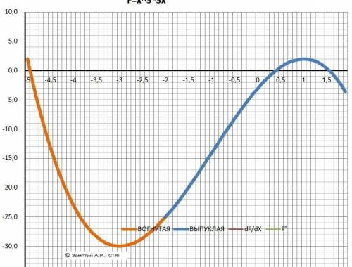 Х^3-3х^2+9х-3< =0 решить неравенство