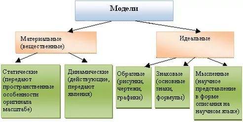 Составить схемы классификация моделей, используя возможности word.