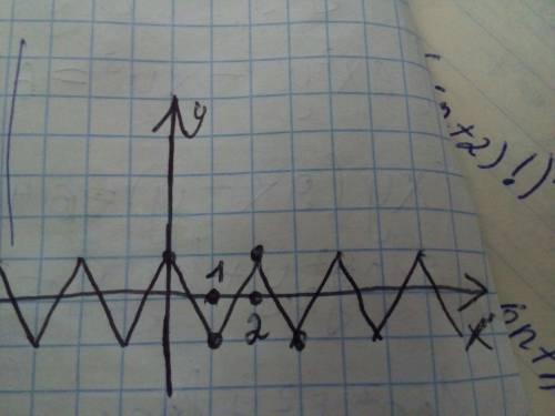 Постройте график функции областью определения которые является множество натуральных чисел и который