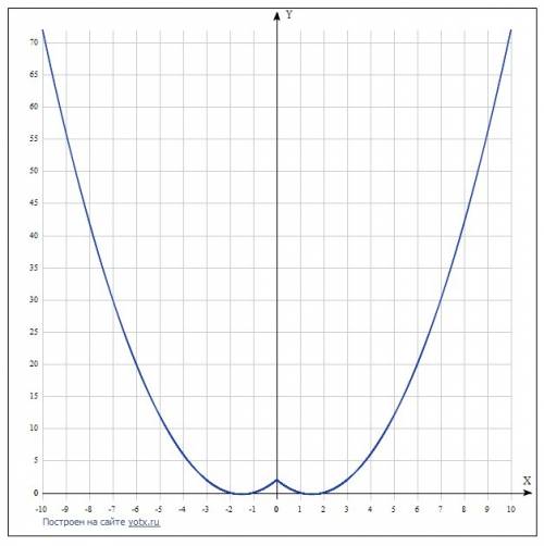 Постройте график функции y=x^2-3|x|+2. какое наибольшее число общих точек график данной функции може