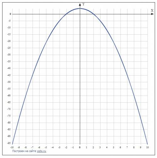 А) постройте график функции y=-x^2+4 б) при каких значениях x функция принимает отрицательные значен