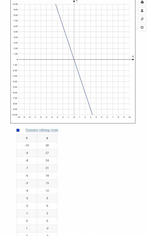 Построить график y=-3x нужна картинка