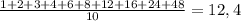 \frac{1+2+3+4+6+8+12+16+24+48}{10} =12,4