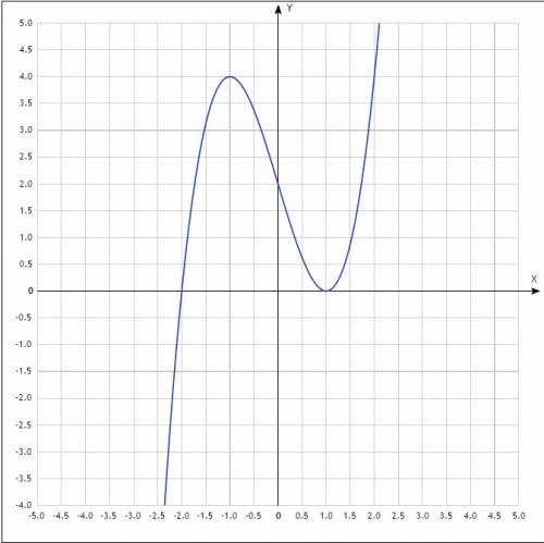 Решить вычислить производную функцию sin^2*x/4 иследуйте функцию и постройте график f(x)=x^3-3x+2