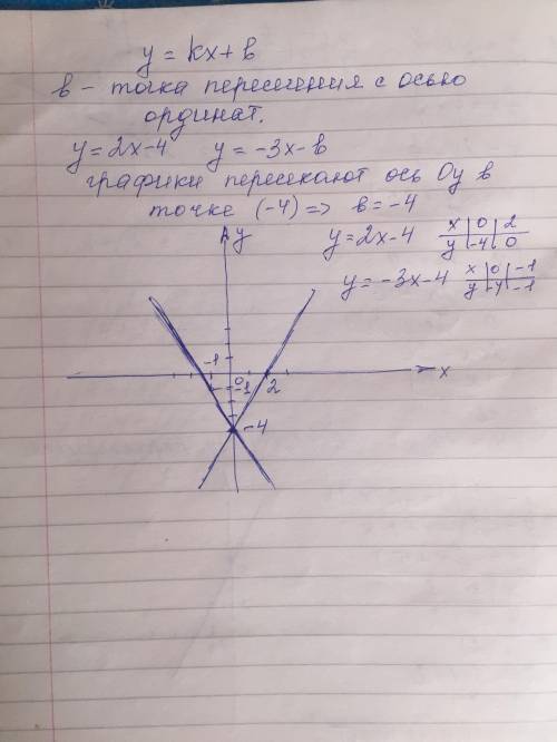 При каком значение b y=2x-4 и y=-3-b пересекаются на оси ординат? постройте графики этих функций.