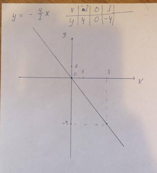 Постройте график функции у=-4/3х , желательно с фото: )