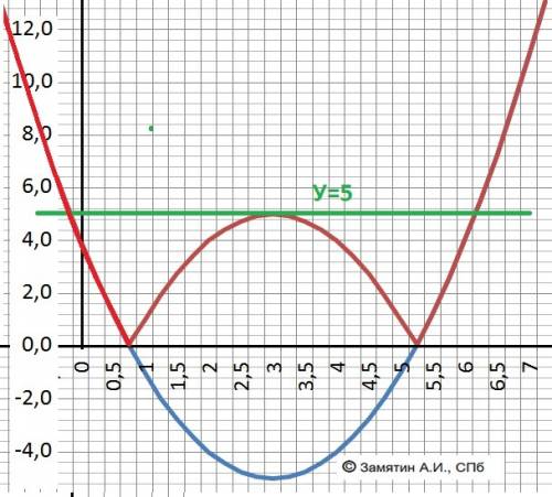 Постройки график функции |x^2-6x-4| и определите, при каких значениях a, y=a имеет с графиком 3 общи