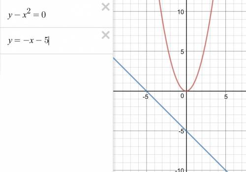 Персекаются ли парабола и прямая ? если да то укажите координаты точек пересечения 1)y=x^2 и x-y=1 2
