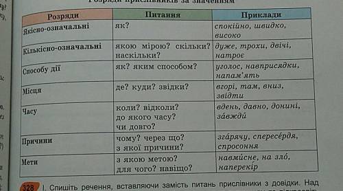 5прислівників місця дії, 5 прислівників часу дії, 5 прислівників дії, 5 прислівників міри і ступеня