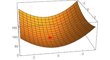 Z=9x^2+4y^2-6x-4y+3 ( study the functions on extreme) изучите функцию на экстрем ( где макс где мин