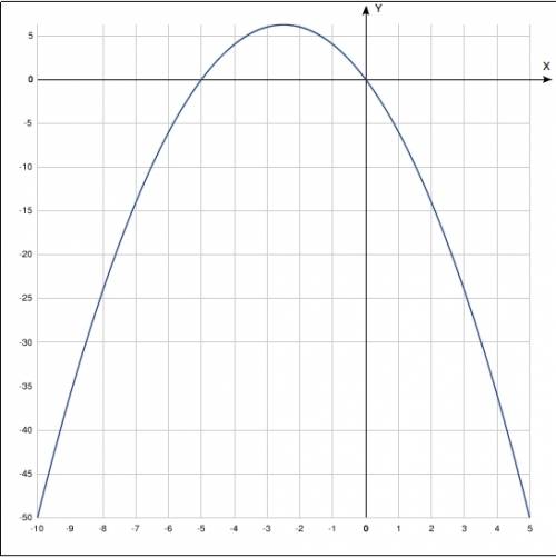 40 постройте график функции б)y=-x(x+5)