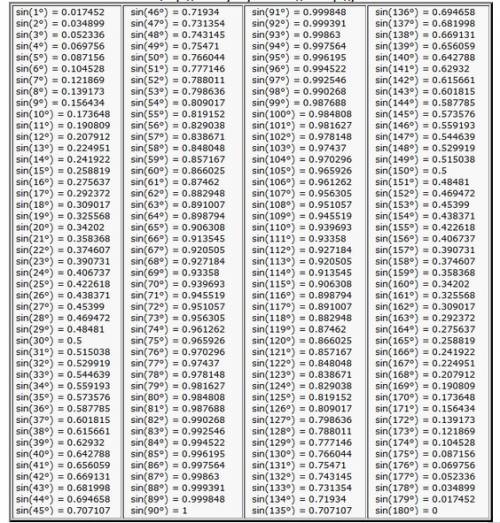 Как вычислять градусы углов tg, sin, cos,ctg ,которые не указаны в таблице школьной? допустим син 45
