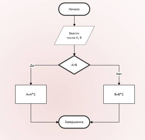 Ксоставить блок схему, которая выполняет удвоение меньшего из двух чисел