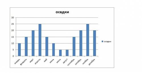 Постройте столбчатую диаграмму распределения осадков на основе данных месяцы месяц годов: я ф м а м