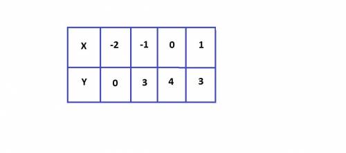 Функция задана формулой y=4-x2 где -3