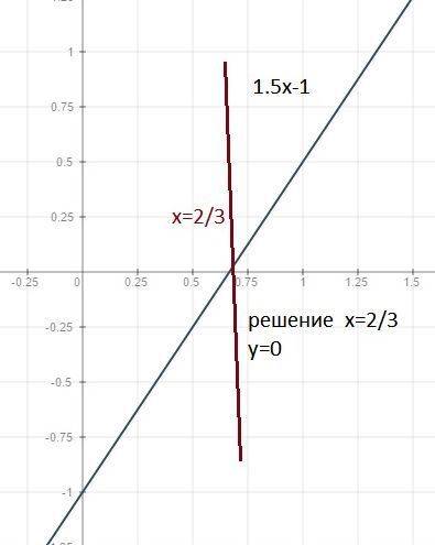 1.5x=1 -3x+2y=-2 решить систему решения уравнений( графическим