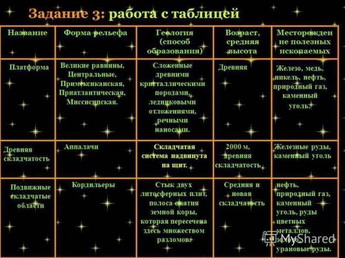 40 ! заполнить ! формы рельефа название образования возрастание высота полезные ископаемые