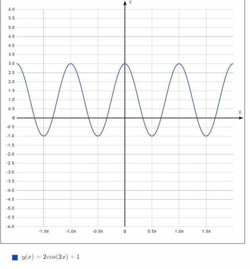 Построить график функции y=2cos2x+1 фотку было бы отлично