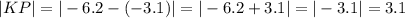 |KP|=|-6.2-(-3.1)|=|-6.2+3.1|=|-3.1|=3.1