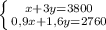 \left \{ {{x+3y=3800} \atop {0,9x+1,6y=2760}} \right.