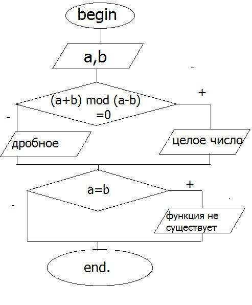 Составьте блок схему и программу для определения является ли значение функции y=a+b/a-b целым числом