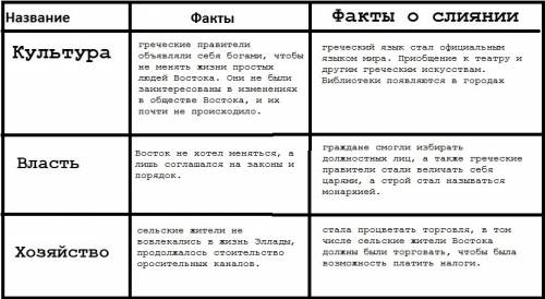 Факты свидетельствуещие о раздельном существовании культура , власть ,хозяйство за ранее огромное!